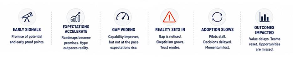 early signasl expectations outcomes