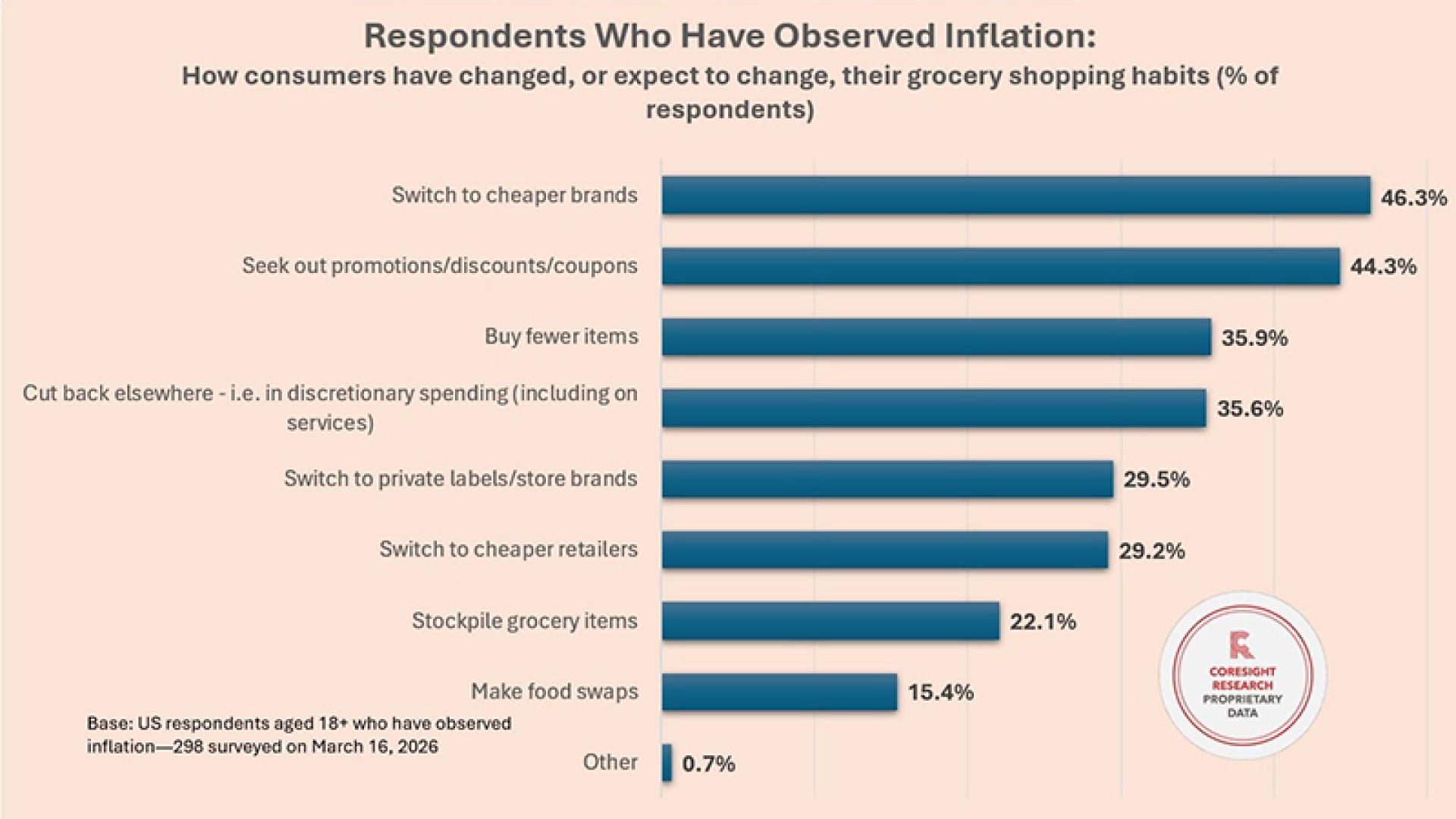 How consumers have changed their shopping habits for affordability