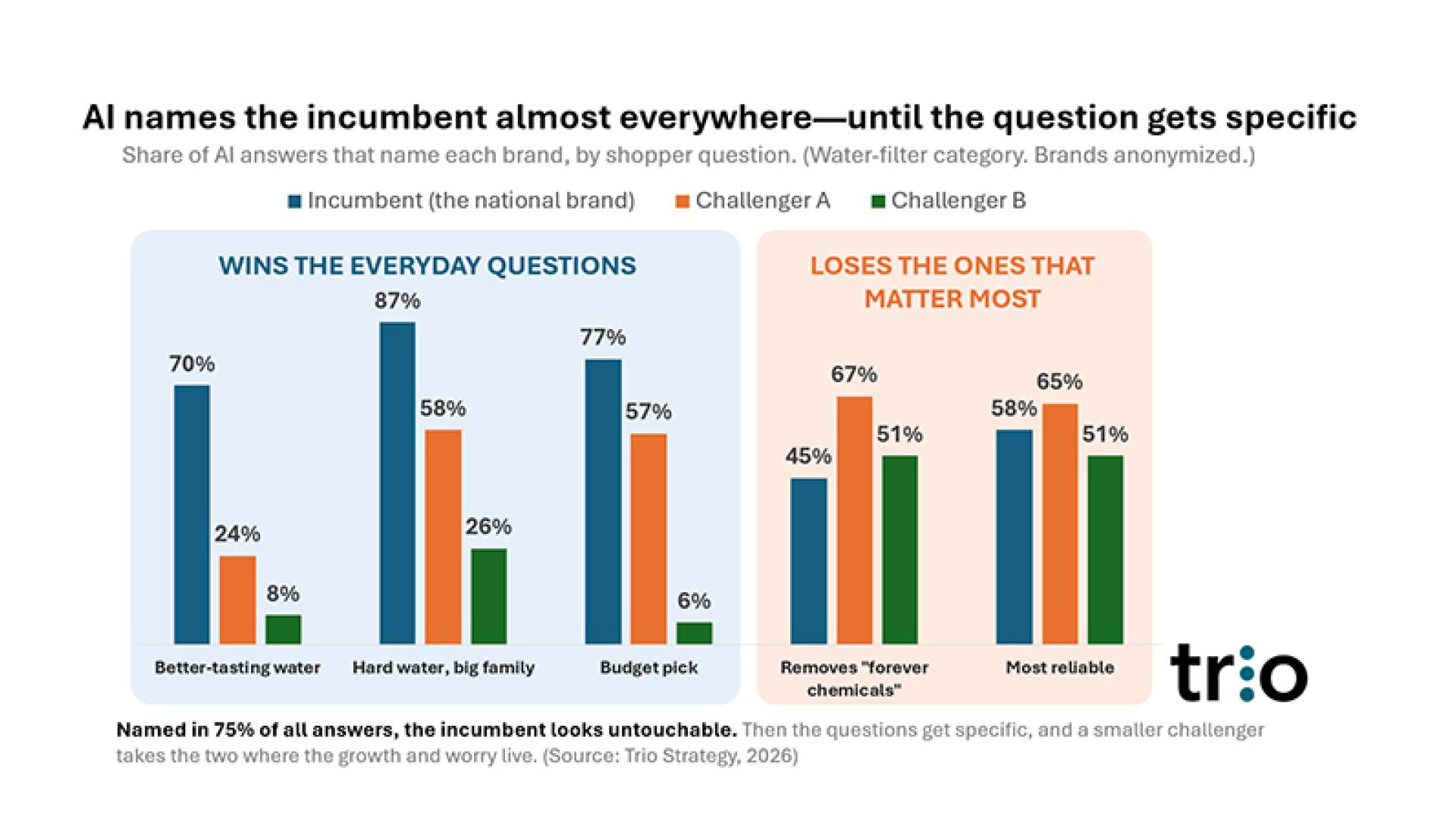 AI favors incumbent brands until questions get specific