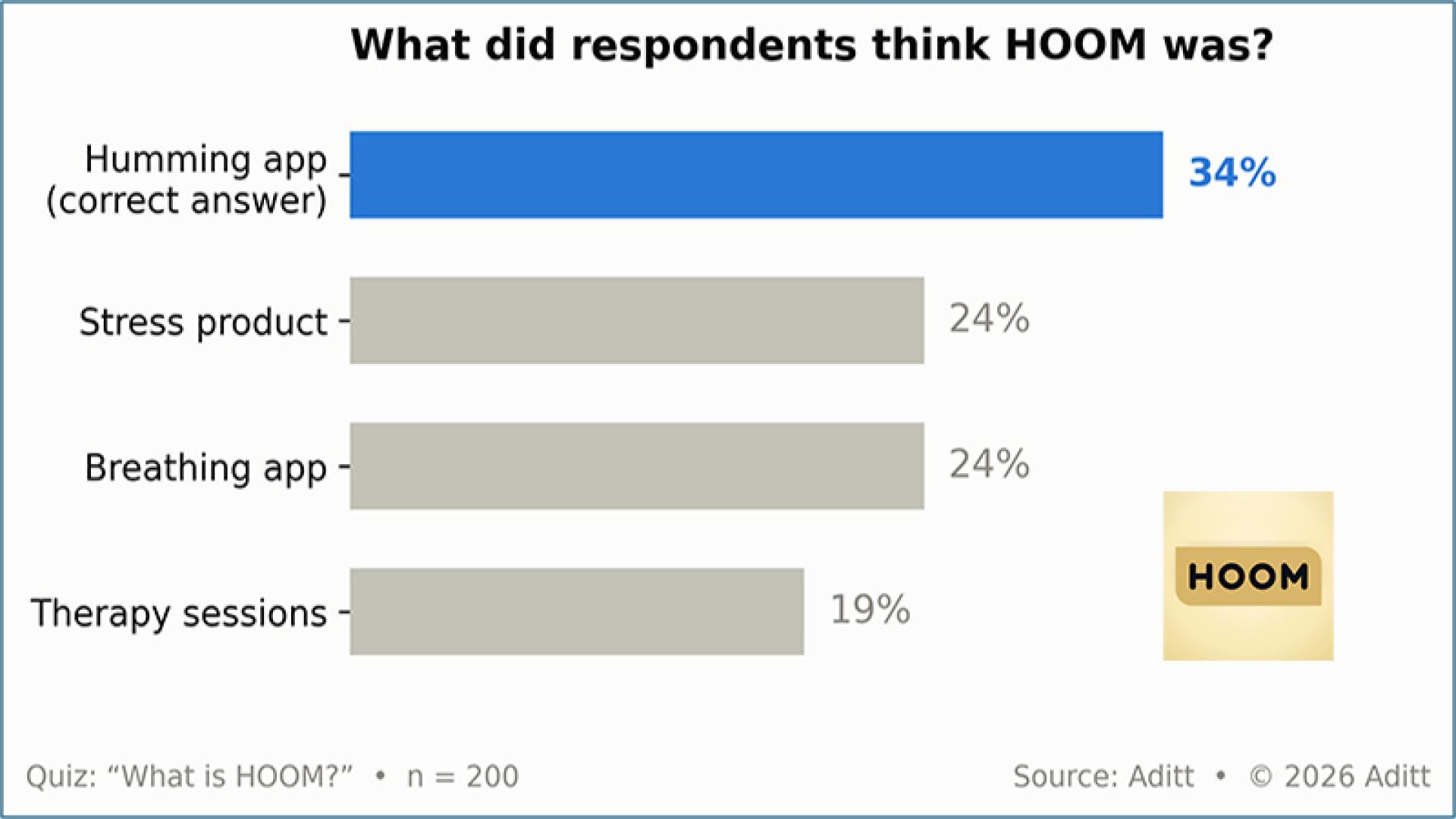 Chart showing consumer research result