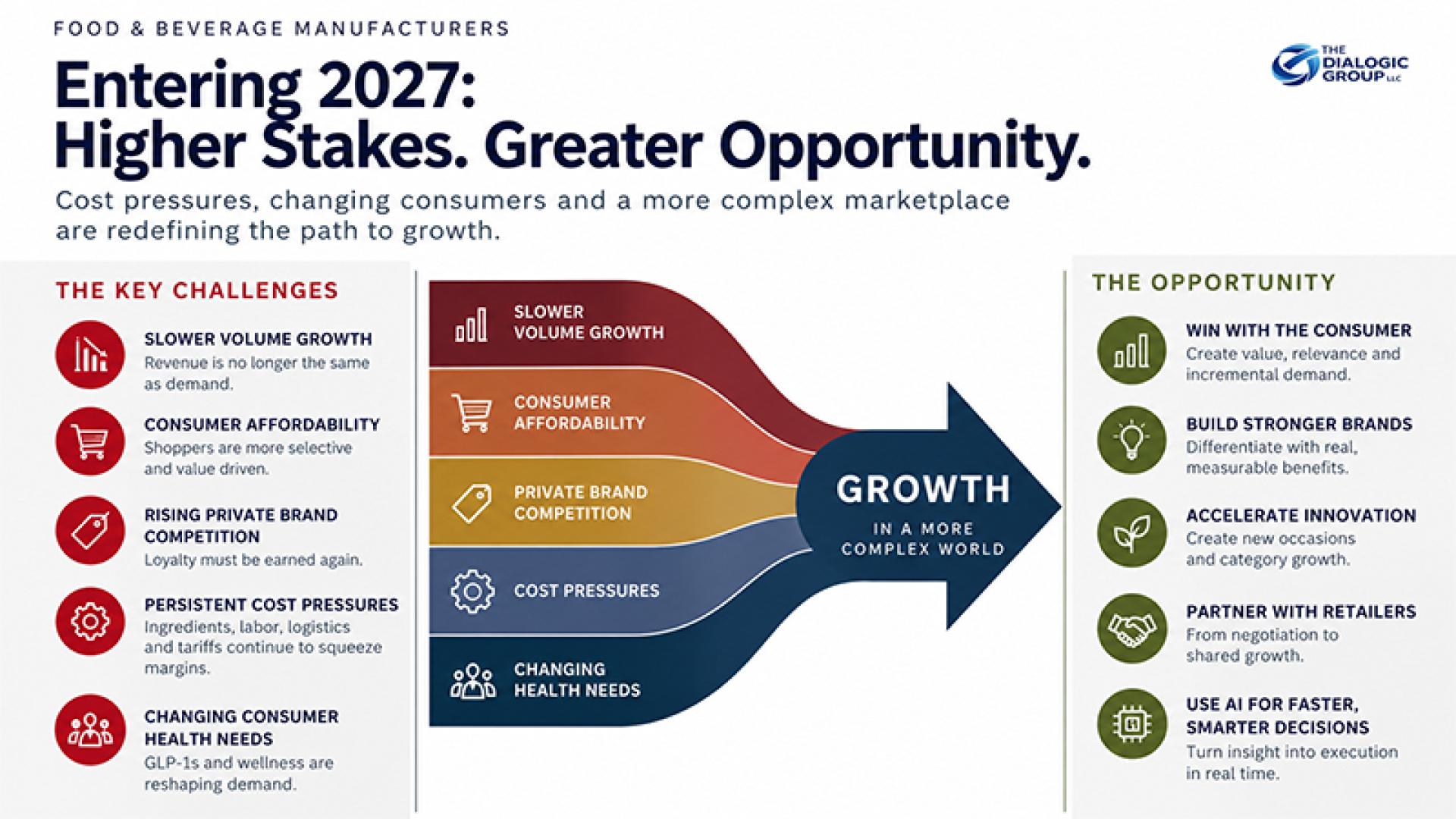 Chart shows greaters stakes and opportunity for brands in 2027