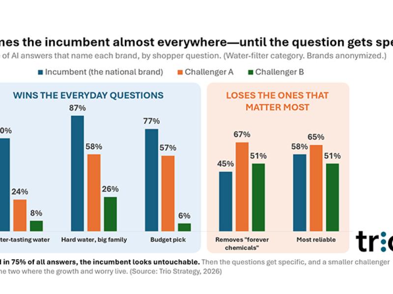 AI favors incumbent brands until questions get specific