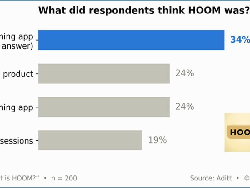 Chart showing consumer research result